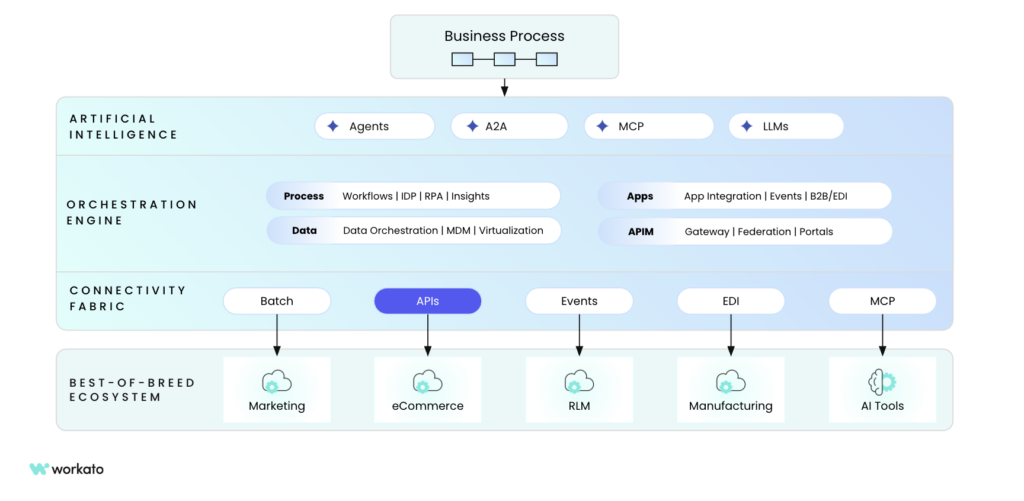Integrating AI into Composable Architecture